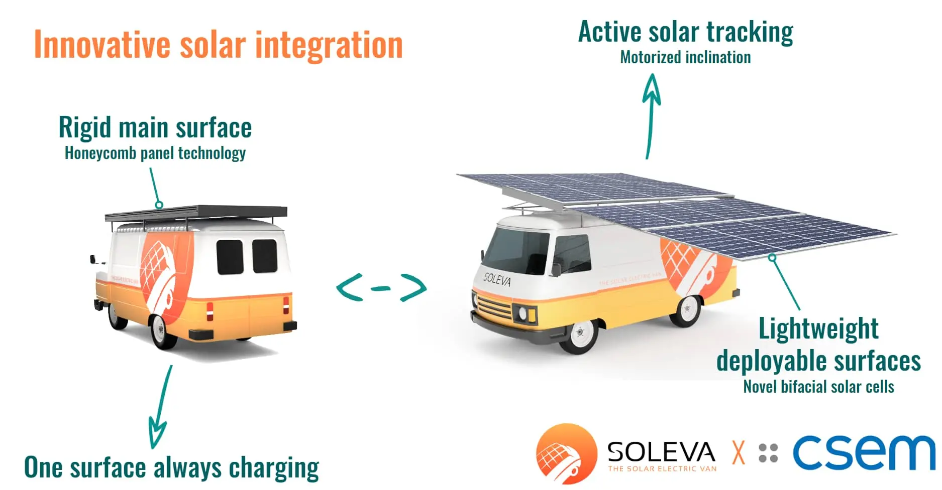 Une surface solaire déployable et orientable