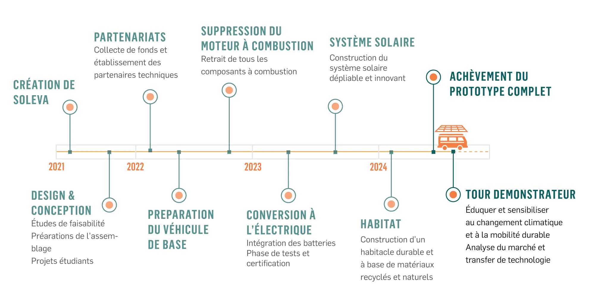 Roadmap Soleva